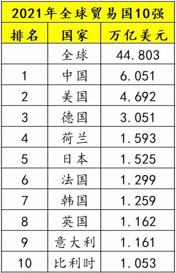 安博体育官网2021年10安博体育大贸易国：中国第1德国第3日app下载本第5俄罗斯不在其中(图1)