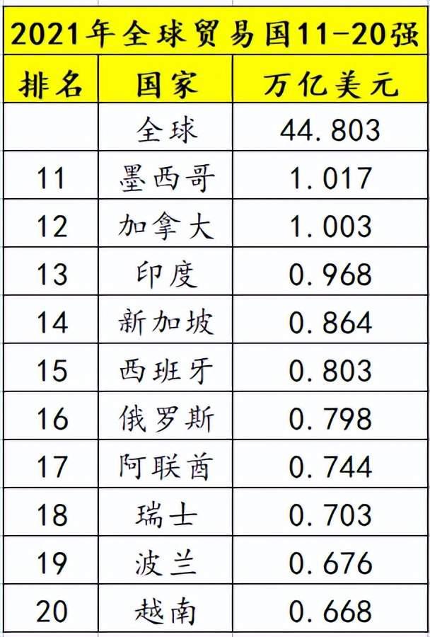 安博体育官网2021年10安博体育大贸易国：中国第1德国第3日app下载本第5俄罗斯不在其中(图6)