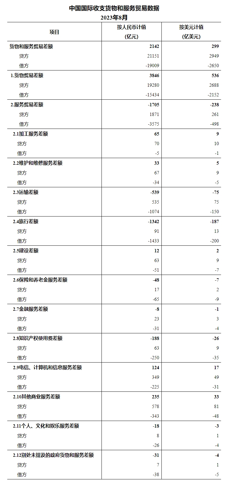 安博体育官网国家外汇管理局公布2023年8月我国国际收支货物和服务贸易数据安博体育app下载(图1)