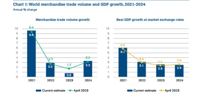 安博体育官网预测 WTO最新预测：2023年贸易增长预期“腰安博体育斩” 中间产品份额下降(图1)