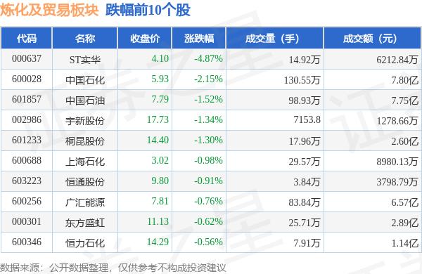 炼化及贸易板块10月10日跌142%ST实华领跌主力资金净流出13亿元安博体育app下载(图2)