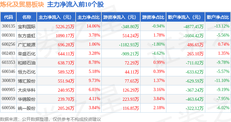 炼化及贸易板块10月10日跌142%ST实华领跌主力资金净流出13亿元安博体育app下载(图3)