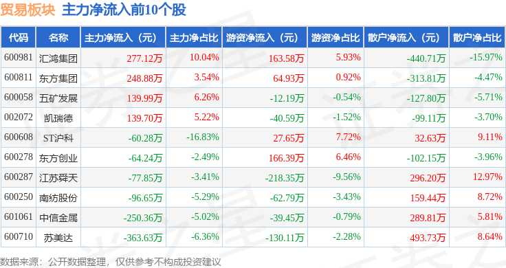 贸易板块10月11日跌091%中成股份领跌主力资金净流出4393安博体育app下载8万元安博体育官网(图2)