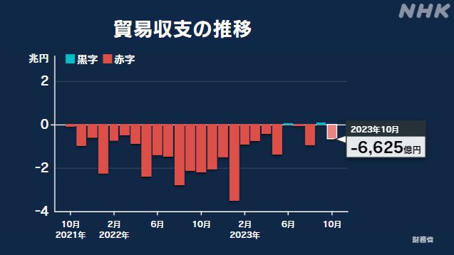 安博体育官网日本10月贸易逆差6625亿日元对华出口连续11个月下降(图1)