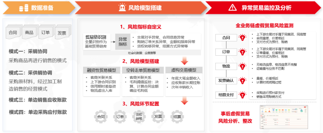 安博体育业内首发！用友BIP助力大型企业实现虚假贸易“零容忍”！(图1)