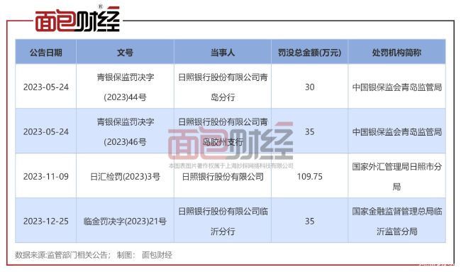 安博体育app下载日照银行临沂分行因“商票贴现业务贸易背景审查不严严重违反审慎经营规则”被罚35万元安博体育官网(图1)