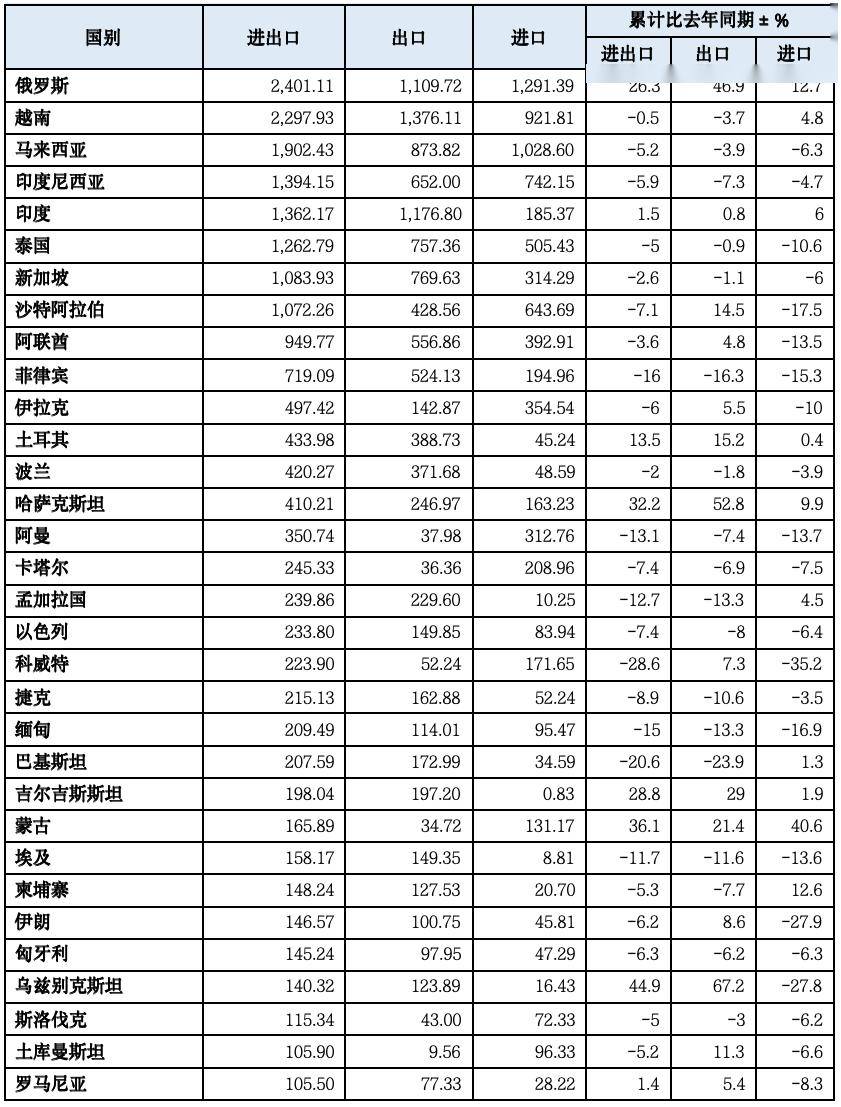 【一带一路·观察】2023年中国“一带一路”贸易分安博体育官网析安博体育app下载(图11)