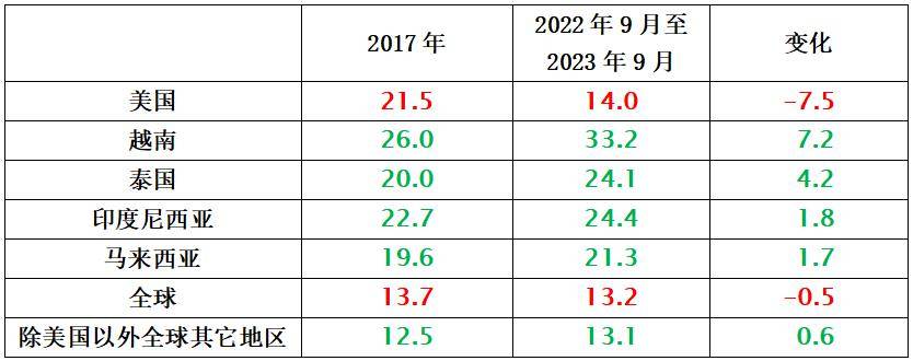 国际贸易仍是拉动全球经济增长的重要力量 中国观察安博体育官网(图5)