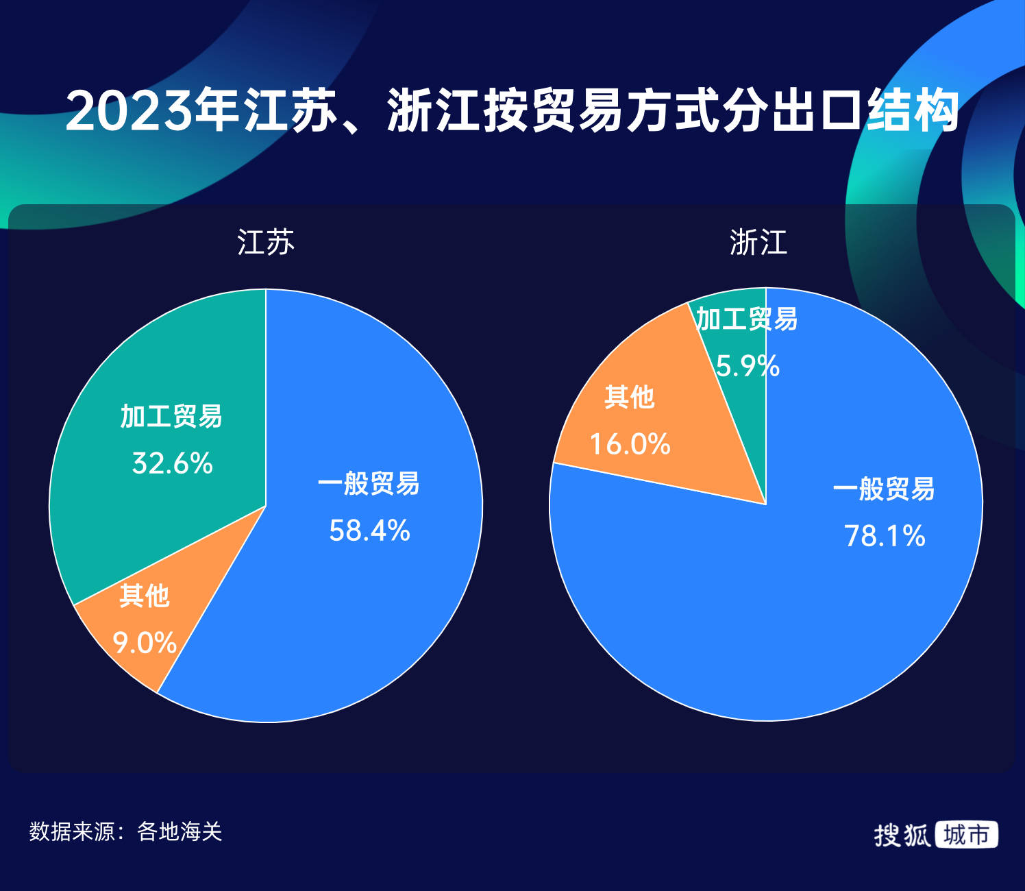 安博体育贸易出口超越江苏、跃居全国第二浙江“开挂”了？(图3)