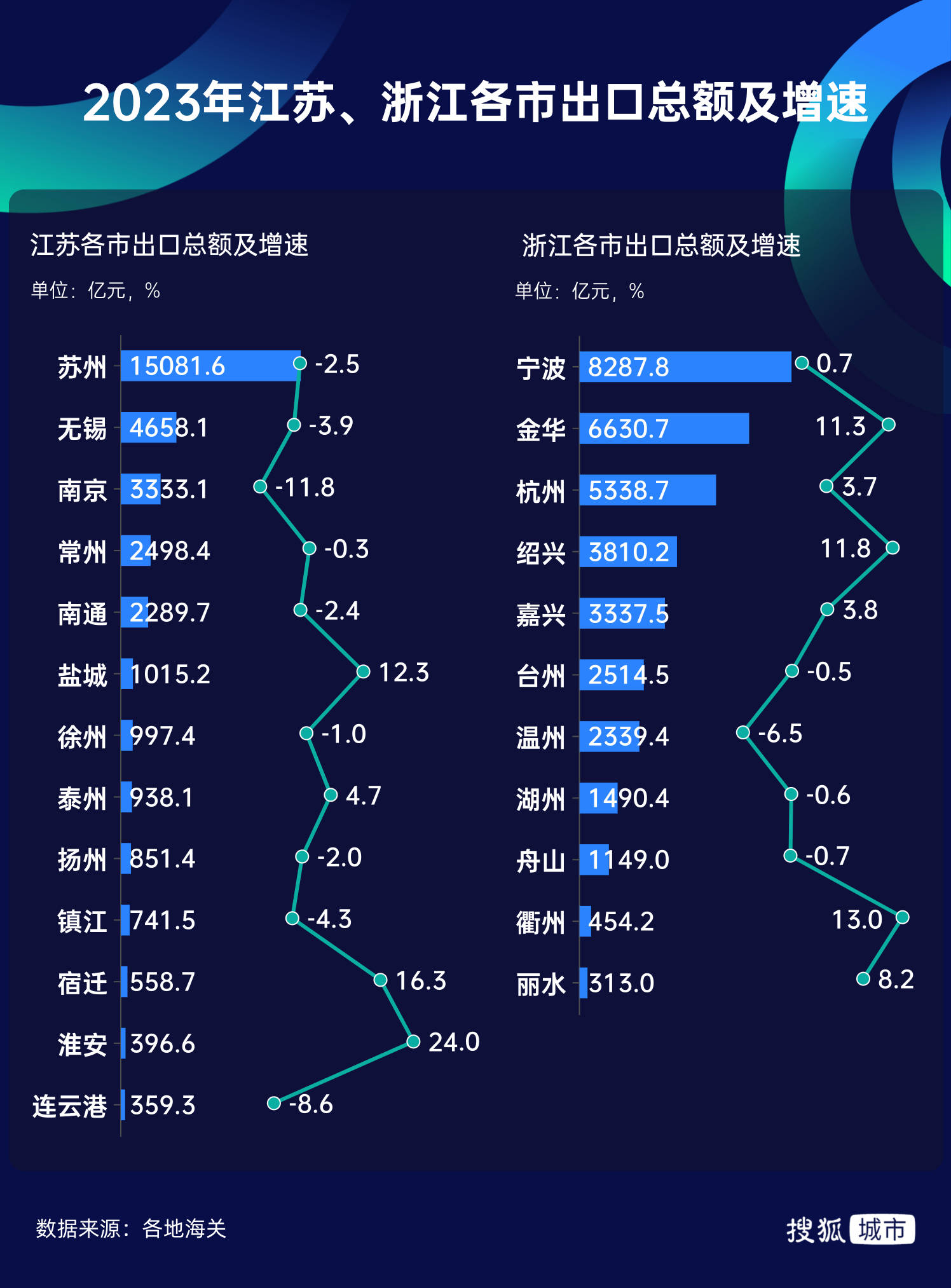 安博体育贸易出口超越江苏、跃居全国第二浙江“开挂”了？(图6)