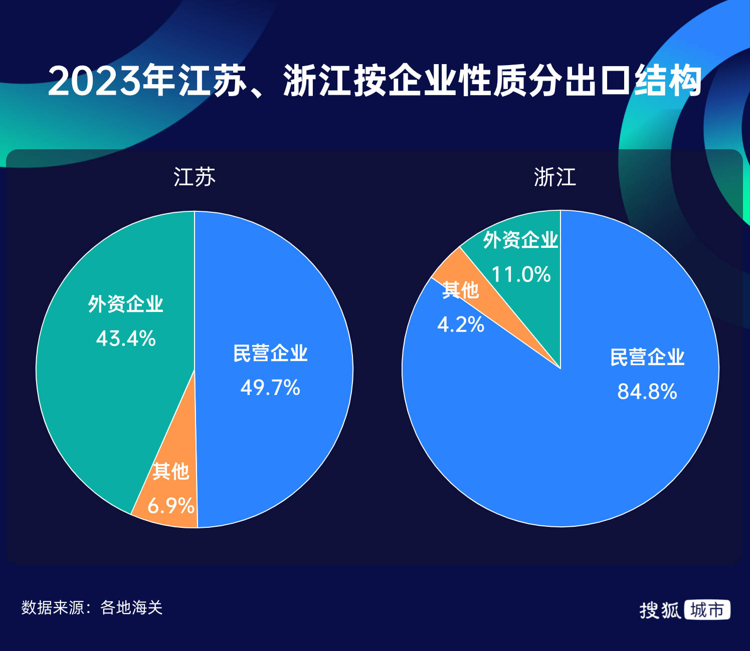 安博体育贸易出口超越江苏、跃居全国第二浙江“开挂”了？(图4)