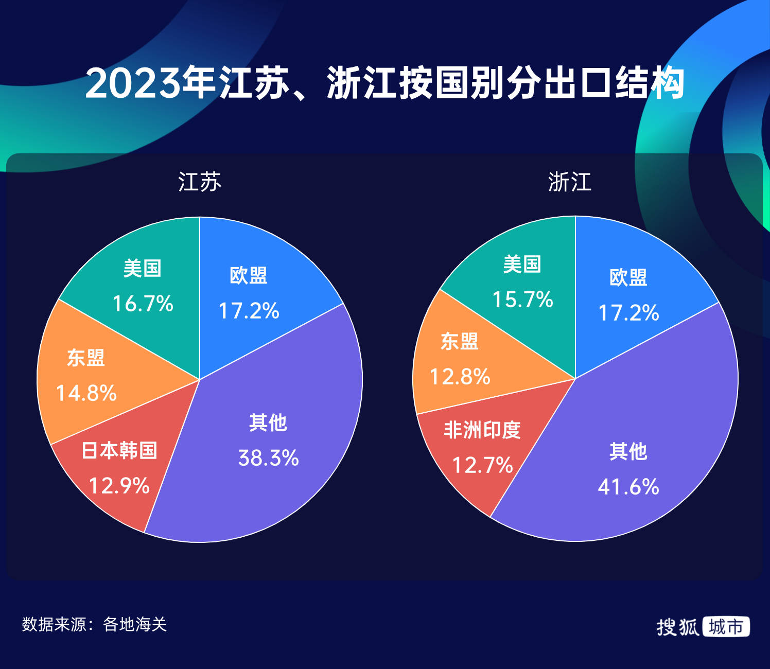 安博体育贸易出口超越江苏、跃居全国第二浙江“开挂”了？(图5)