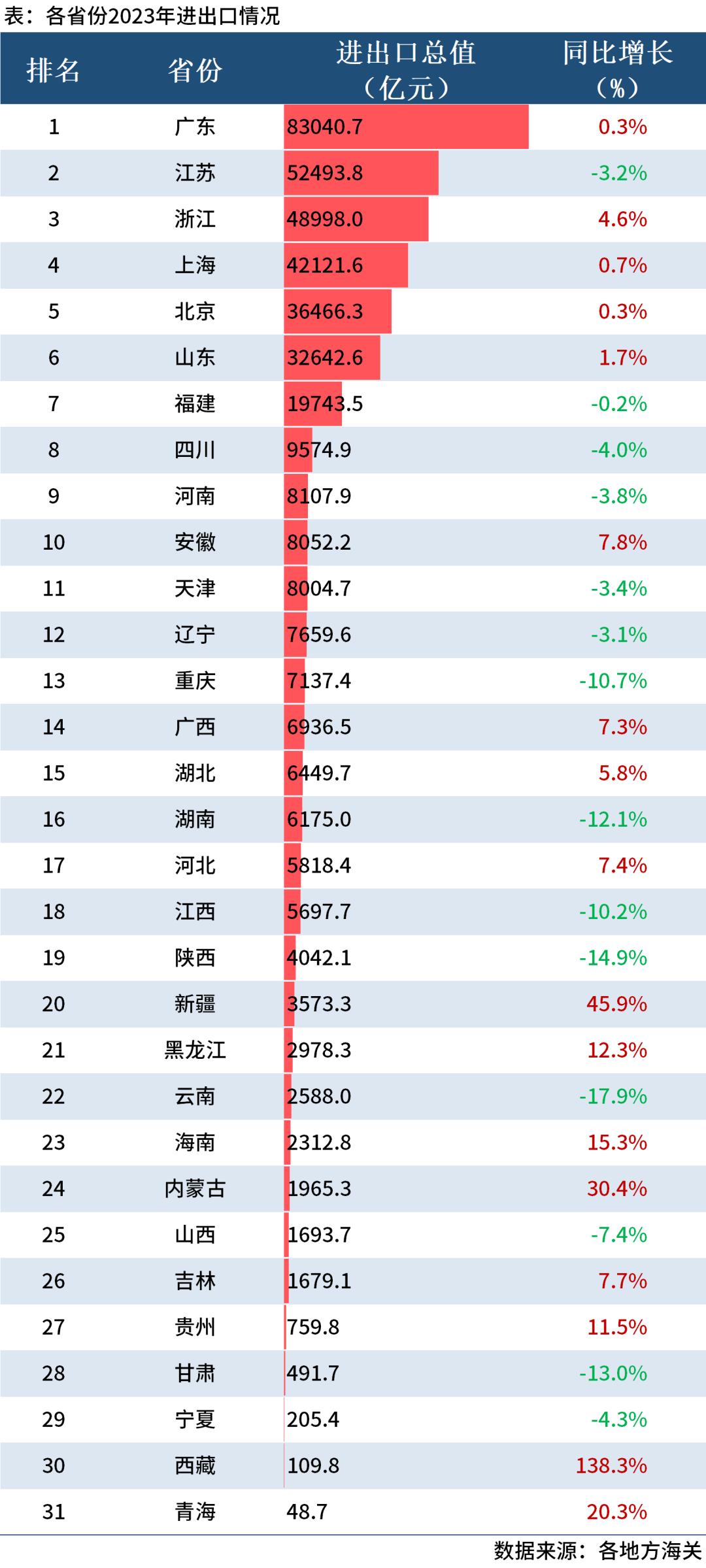 安博体育官网最新贸易数据｜31省进出口排名大比拼！(图1)