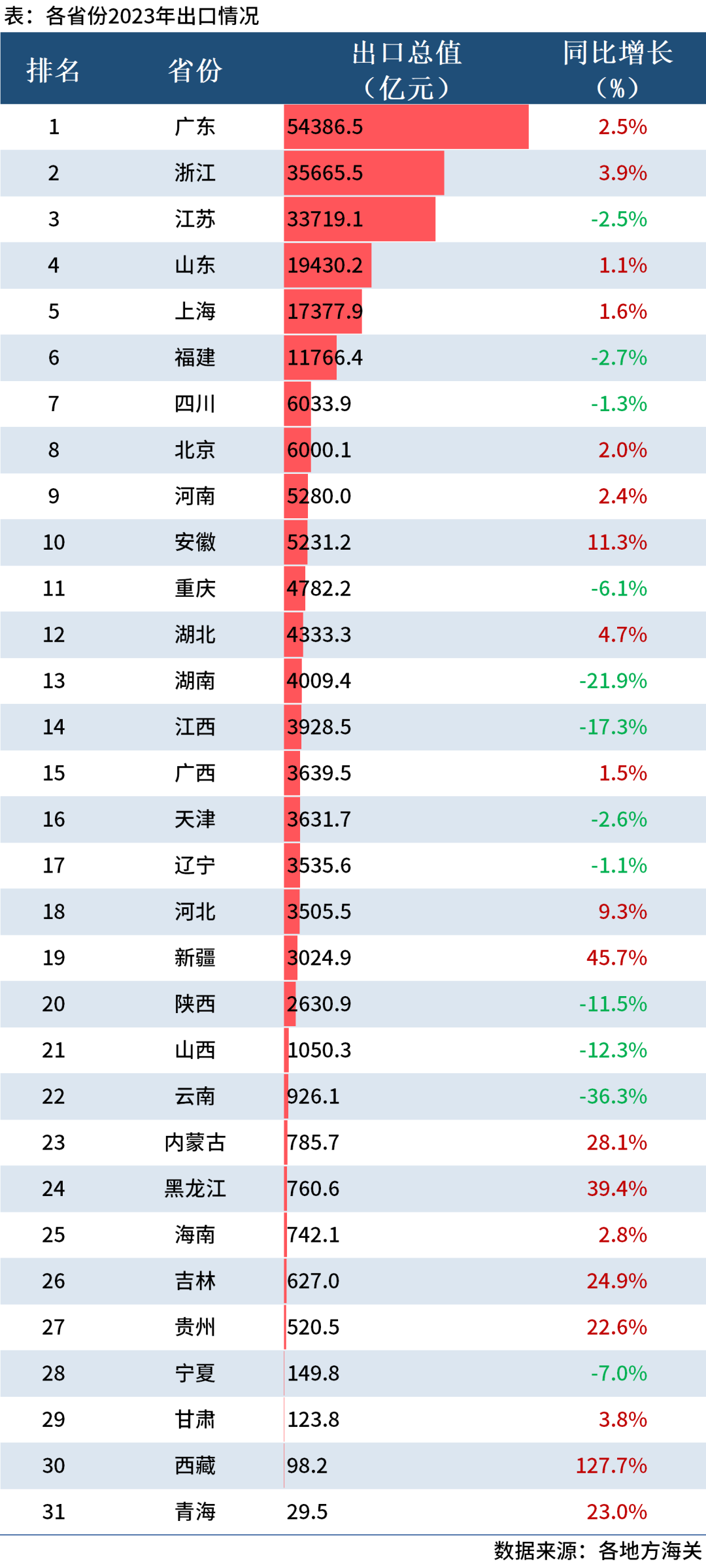 安博体育官网最新贸易数据｜31省进出口排名大比拼！(图2)