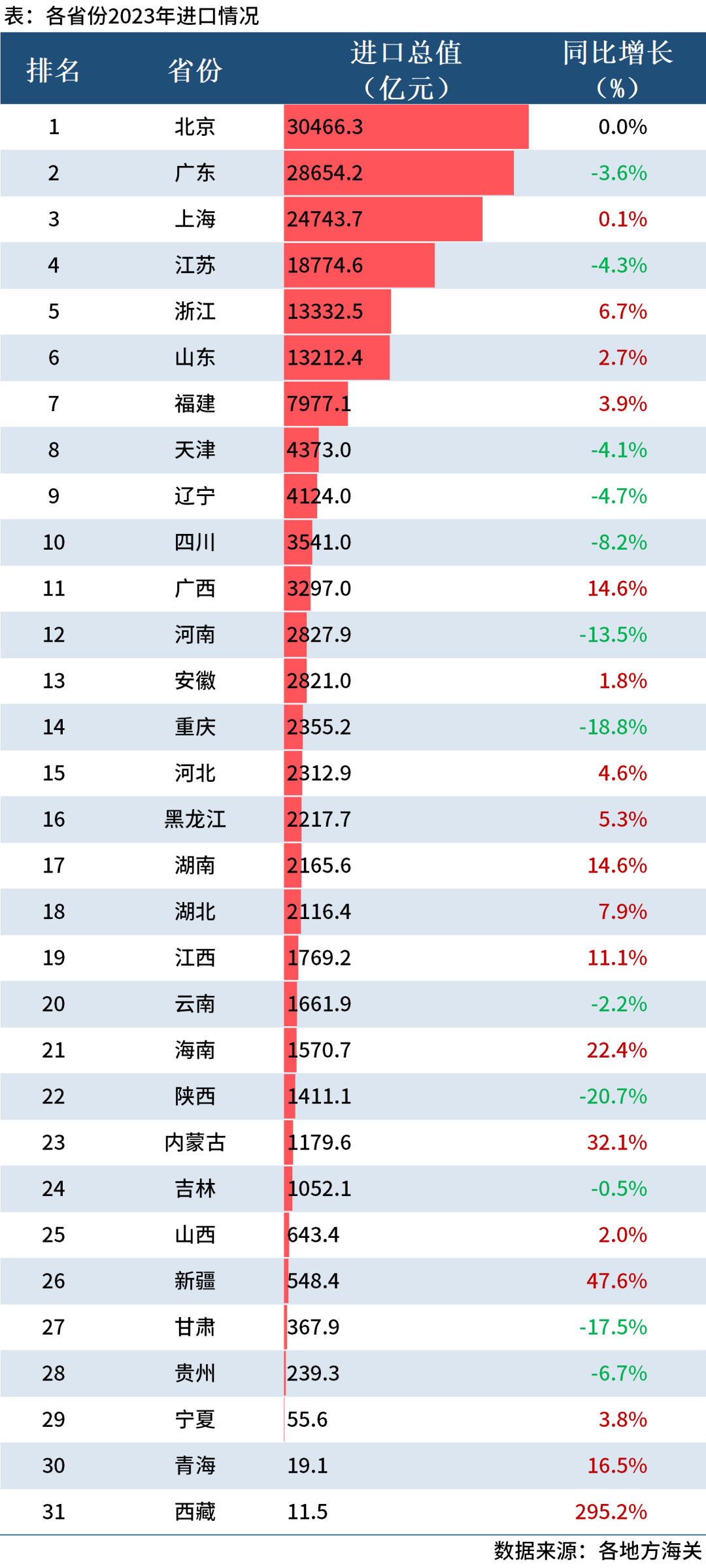 安博体育官网最新贸易数据｜31省进出口排名大比拼！(图3)