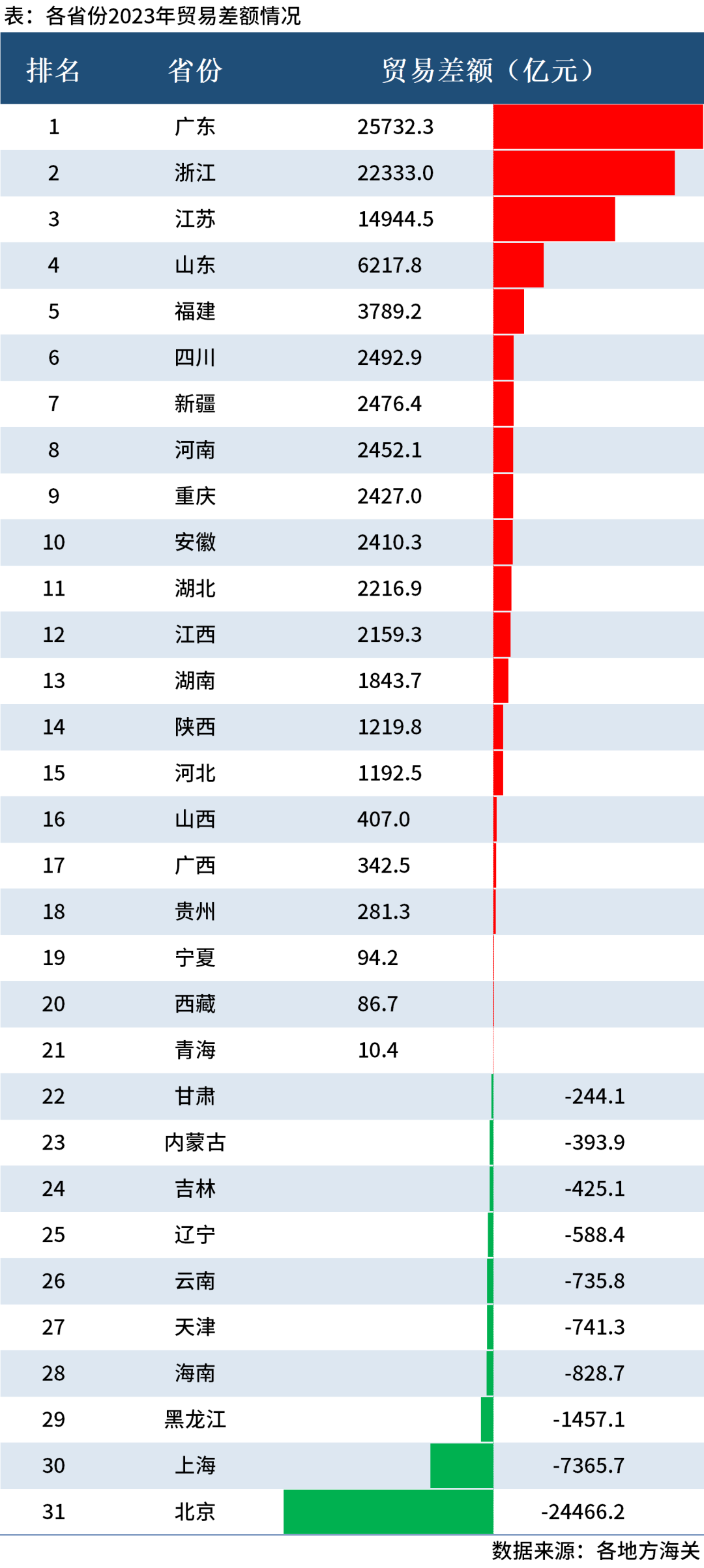 安博体育官网最新贸易数据｜31省进出口排名大比拼！(图4)