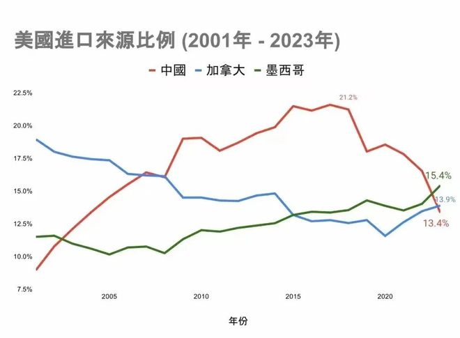 安博体育app下载脱钩已经见效中美贸易下降116%！拜登却连呼上当安博体育(图4)