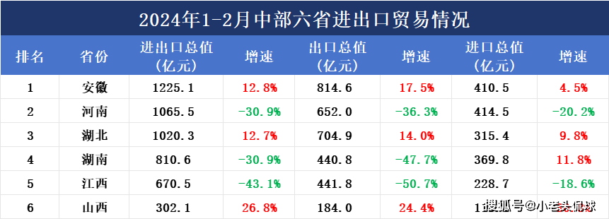 中部六省2024年1-2月进出口贸易出炉安徽超河南升至第一江西增速-43安博体育官网1%！(图1)