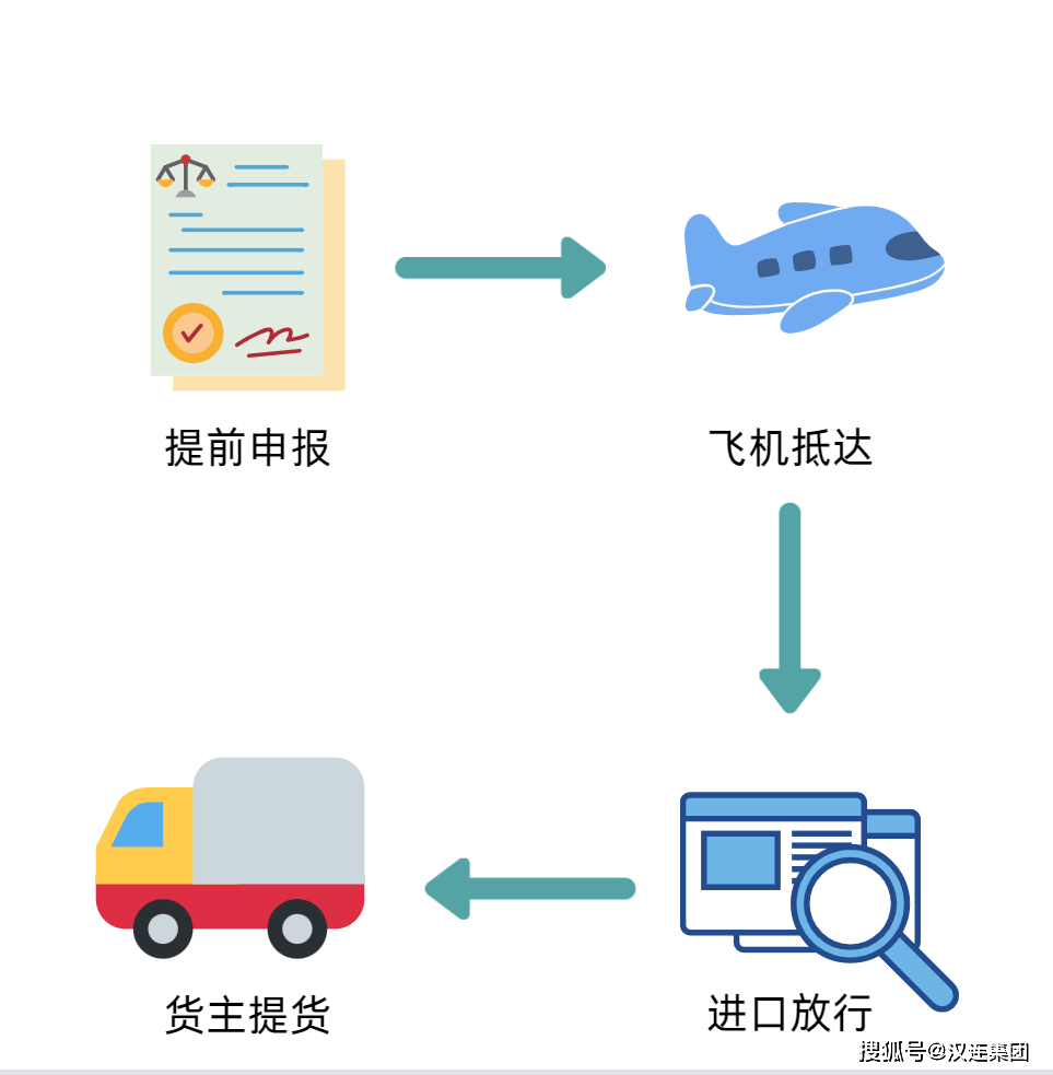 贸易便利化政策安博体育app下载解读（一）——提前申报(图2)