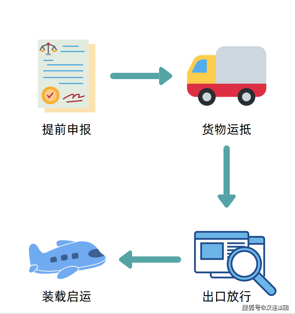 贸易便利化政策安博体育app下载解读（一）——提前申报(图3)