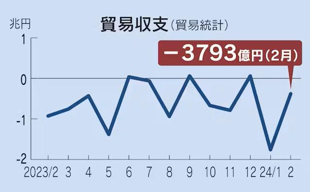 安博体育日本2月对华贸易逆差扩大1倍半导体出口增加80%(图1)