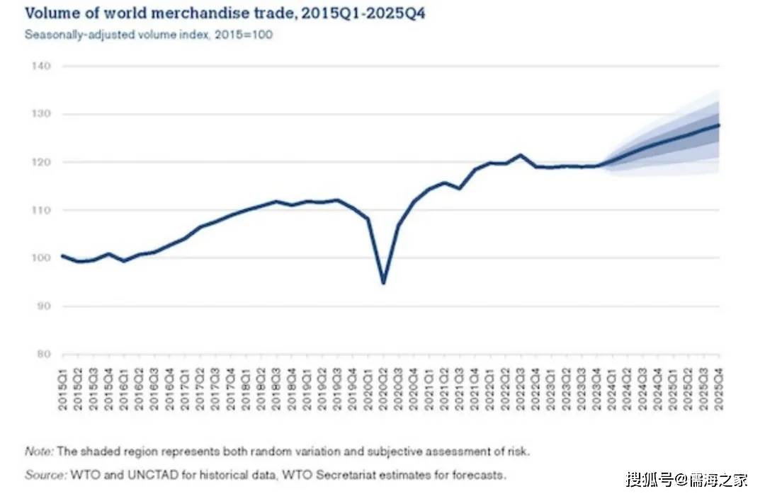 安博体育官网安博体育app下载WTO：尽管充满挑战2024年和2025年全球商品贸易量将逐步复苏(图1)