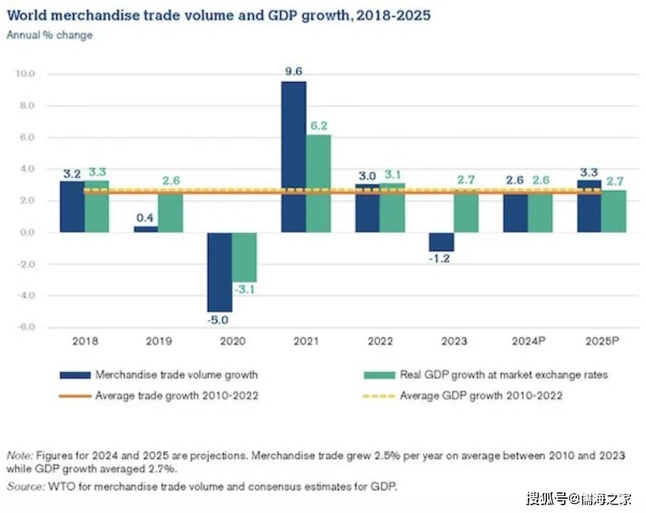 安博体育官网安博体育app下载WTO：尽管充满挑战2024年和2025年全球商品贸易量将逐步复苏(图2)