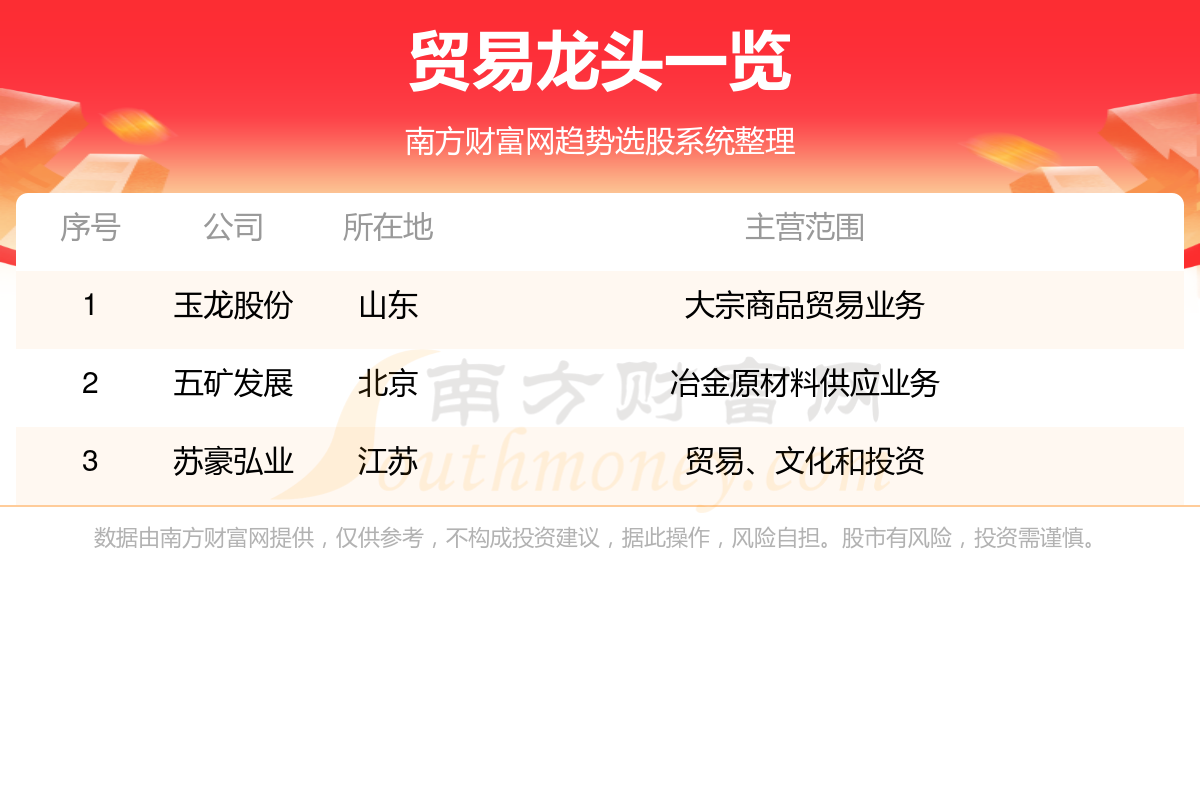 安博体育官网贸易龙头股一览表3只龙安博体育头股名单（426）(图1)